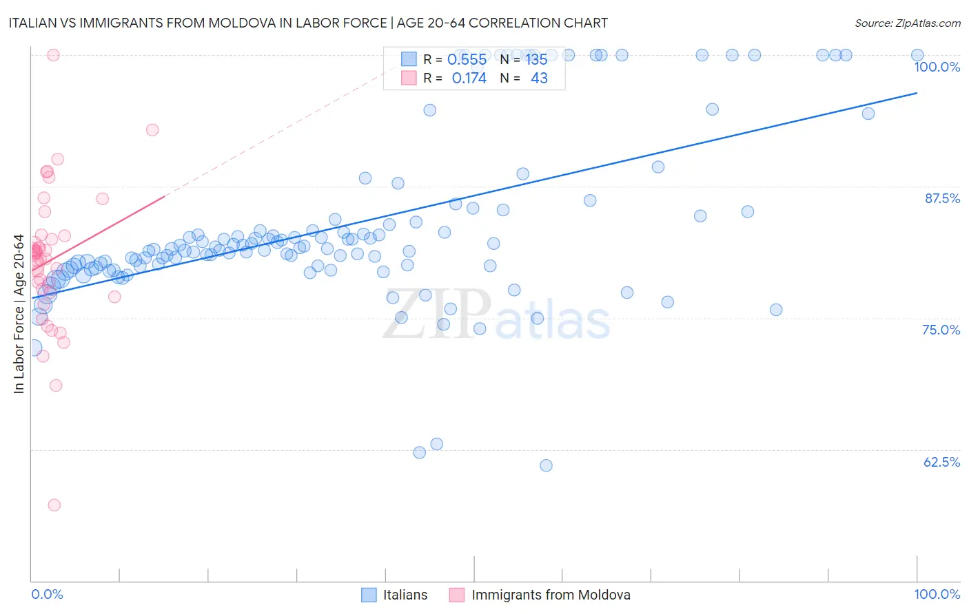 Italian vs Immigrants from Moldova In Labor Force | Age 20-64