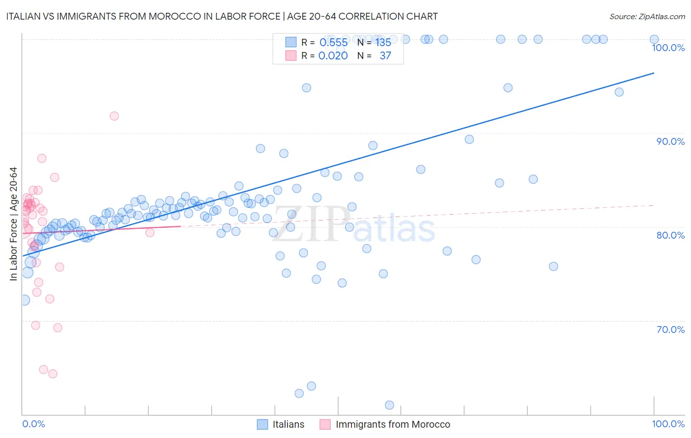 Italian vs Immigrants from Morocco In Labor Force | Age 20-64