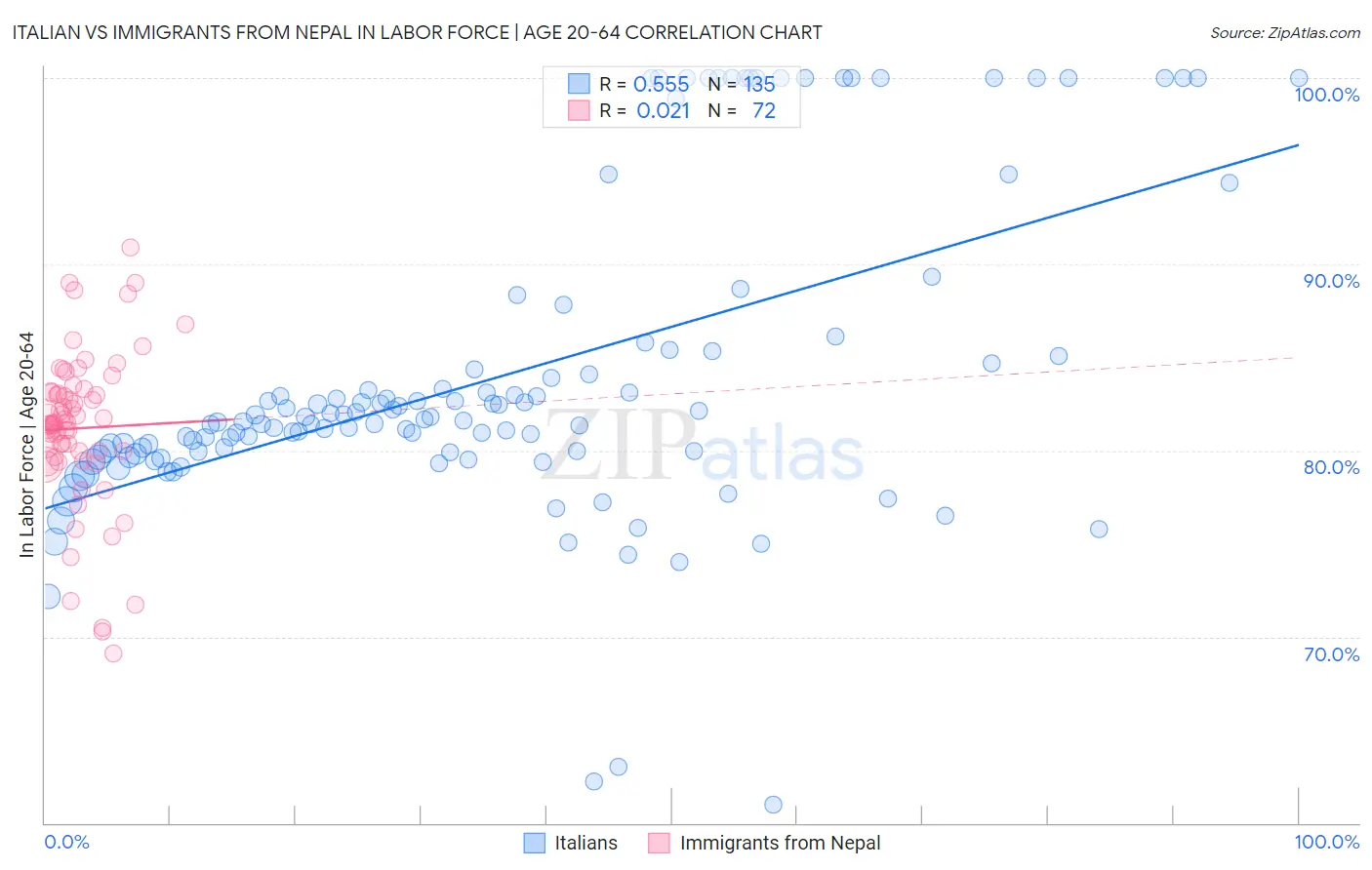 Italian vs Immigrants from Nepal In Labor Force | Age 20-64