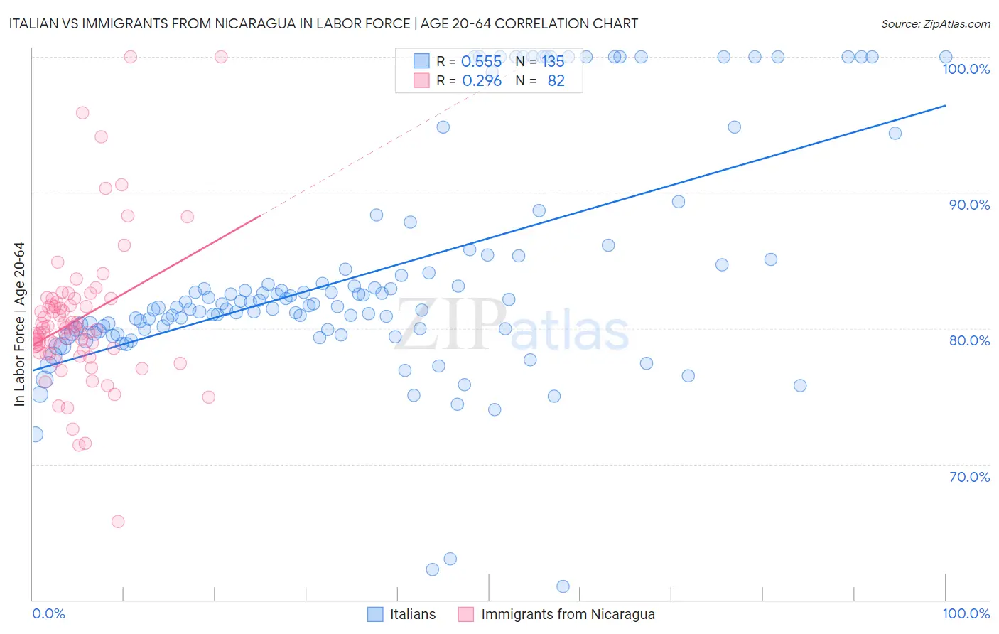 Italian vs Immigrants from Nicaragua In Labor Force | Age 20-64