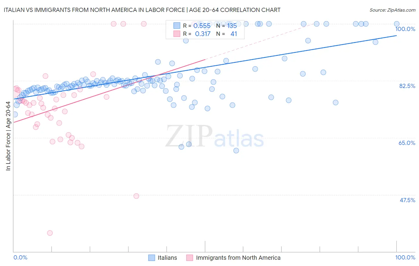 Italian vs Immigrants from North America In Labor Force | Age 20-64