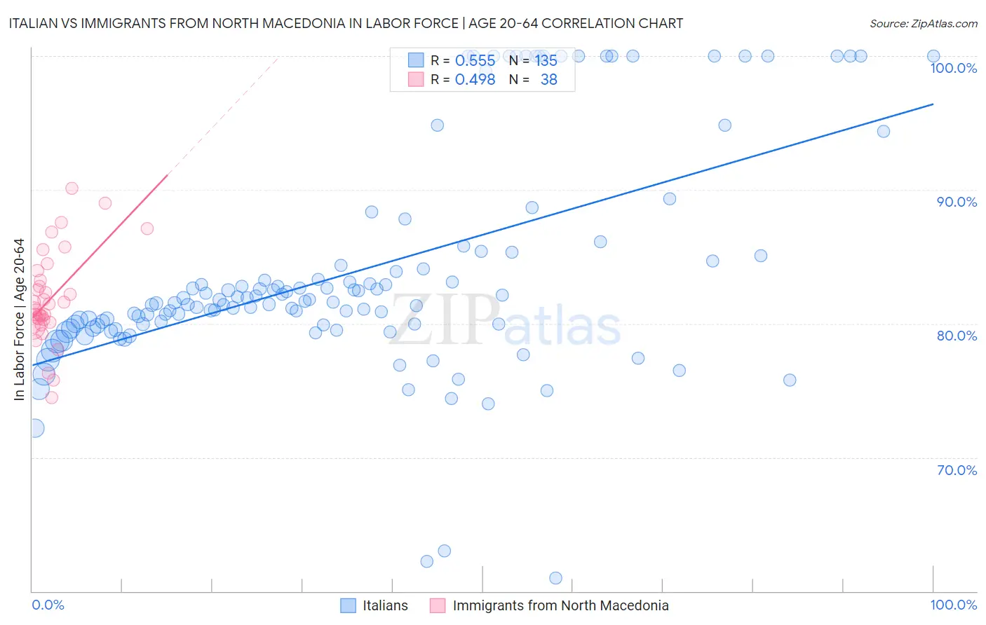 Italian vs Immigrants from North Macedonia In Labor Force | Age 20-64