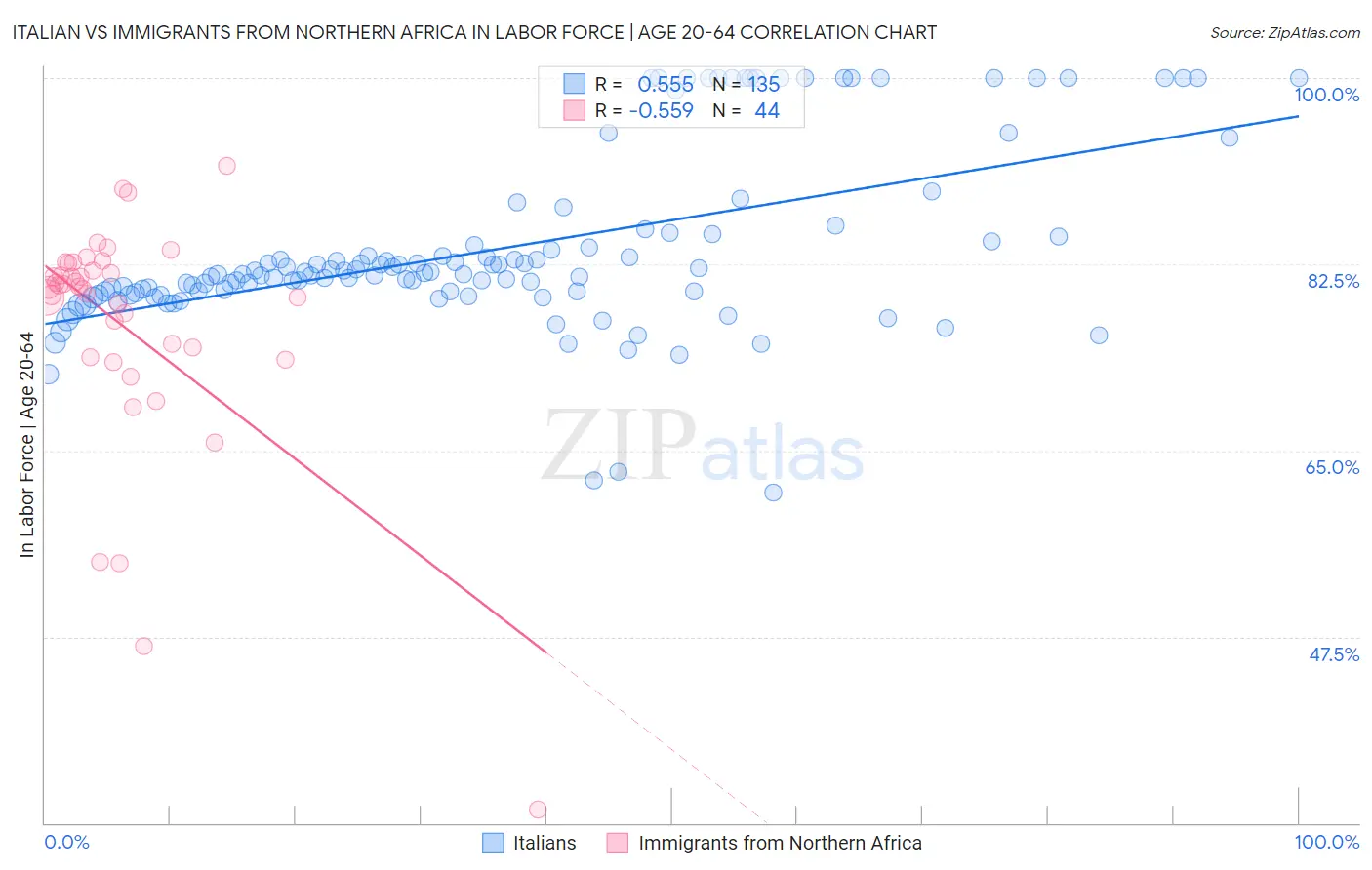 Italian vs Immigrants from Northern Africa In Labor Force | Age 20-64