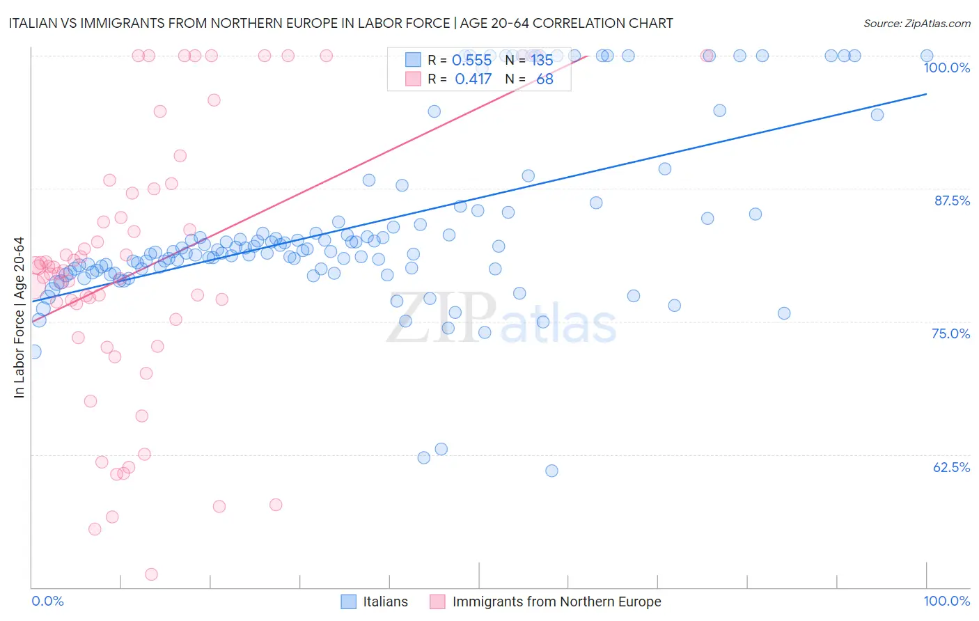 Italian vs Immigrants from Northern Europe In Labor Force | Age 20-64