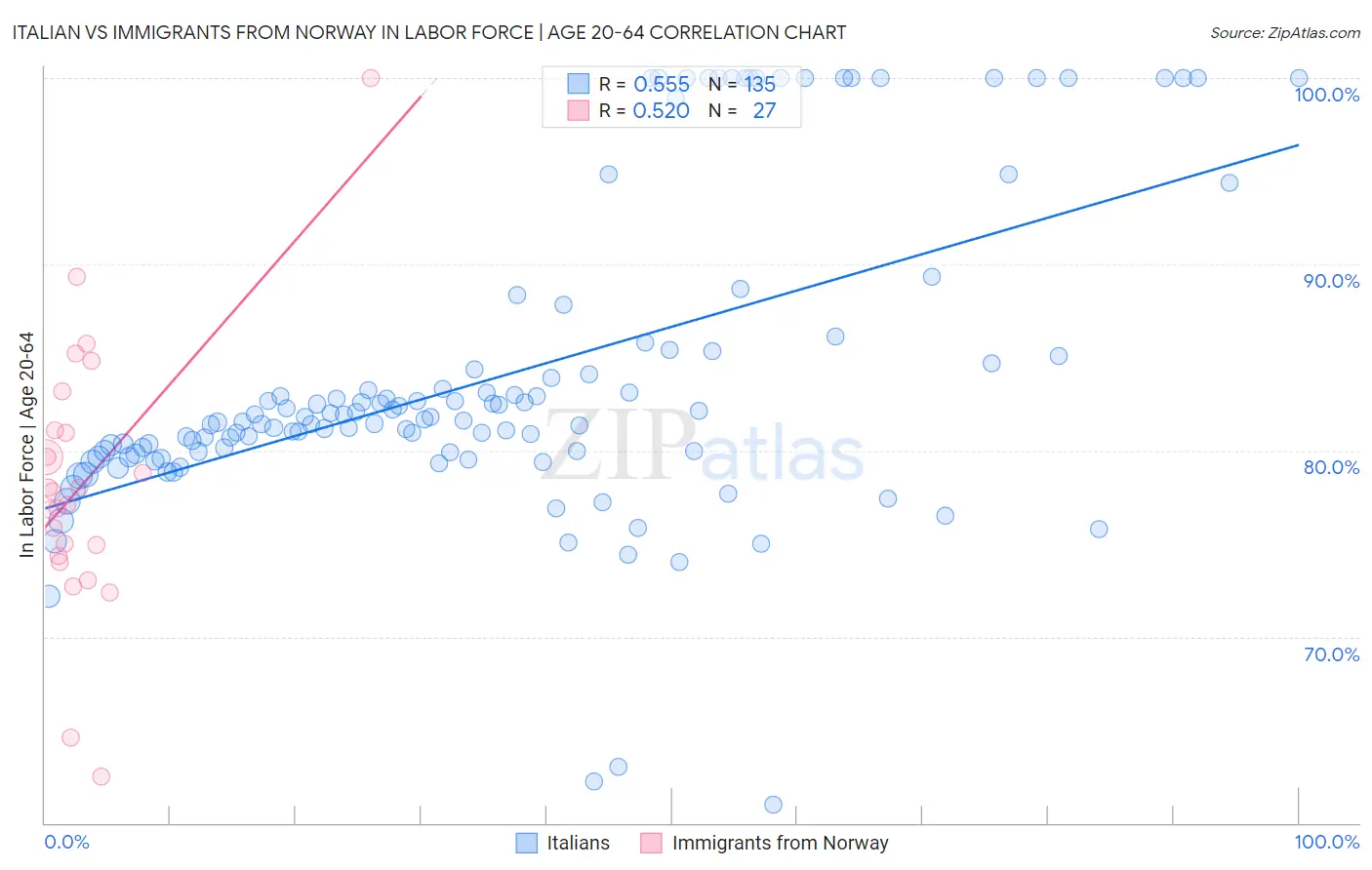 Italian vs Immigrants from Norway In Labor Force | Age 20-64