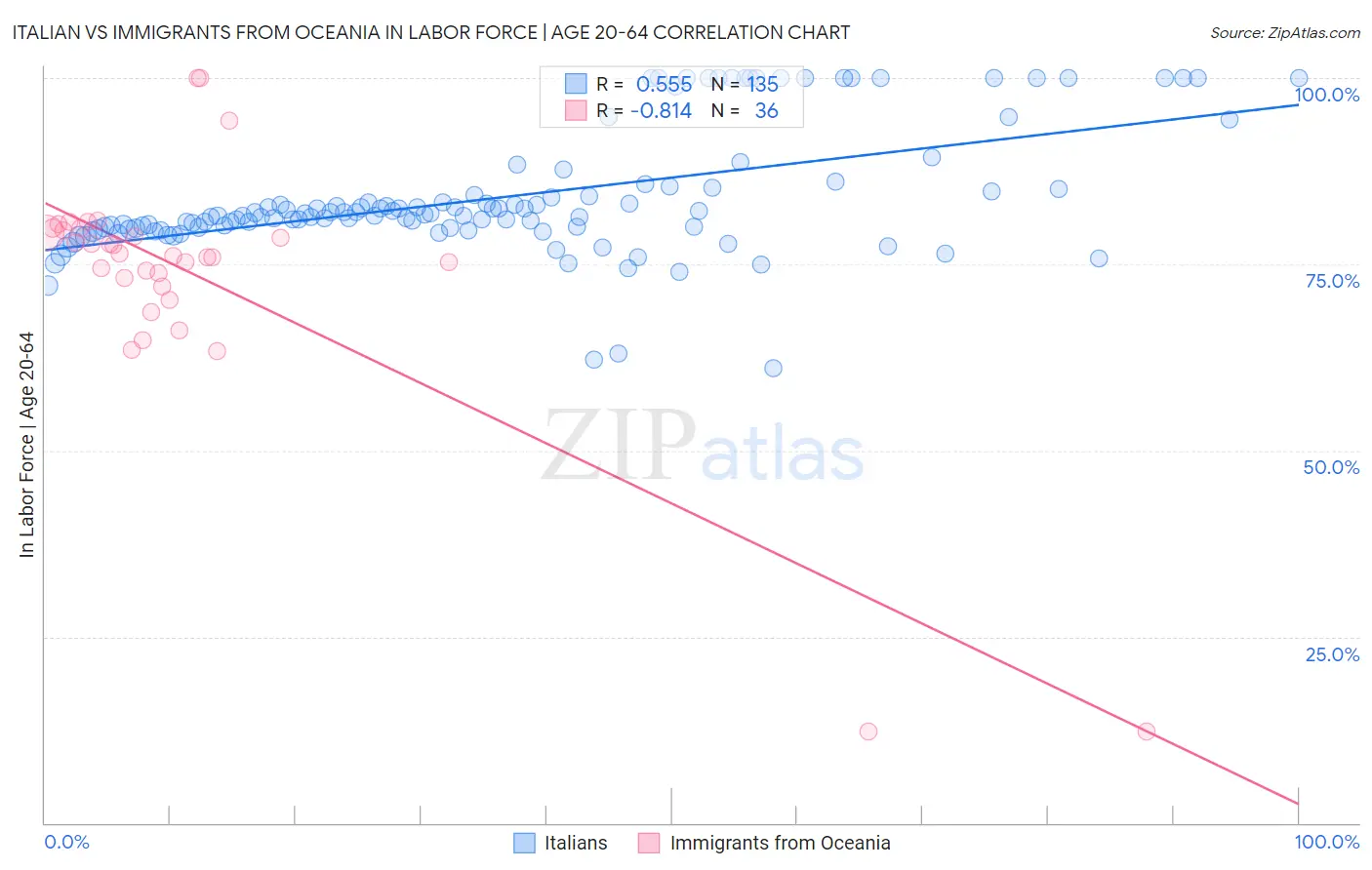 Italian vs Immigrants from Oceania In Labor Force | Age 20-64