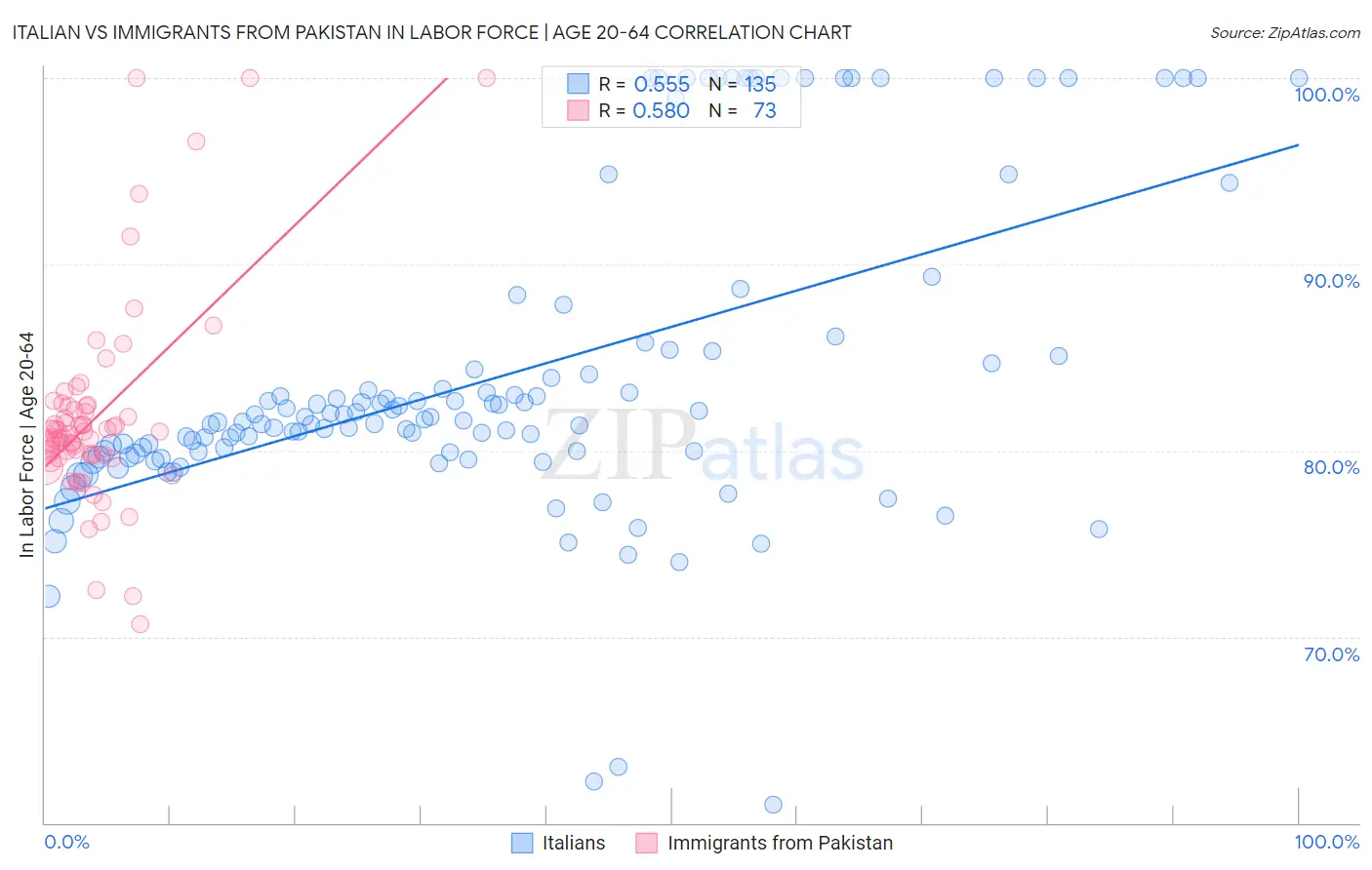 Italian vs Immigrants from Pakistan In Labor Force | Age 20-64