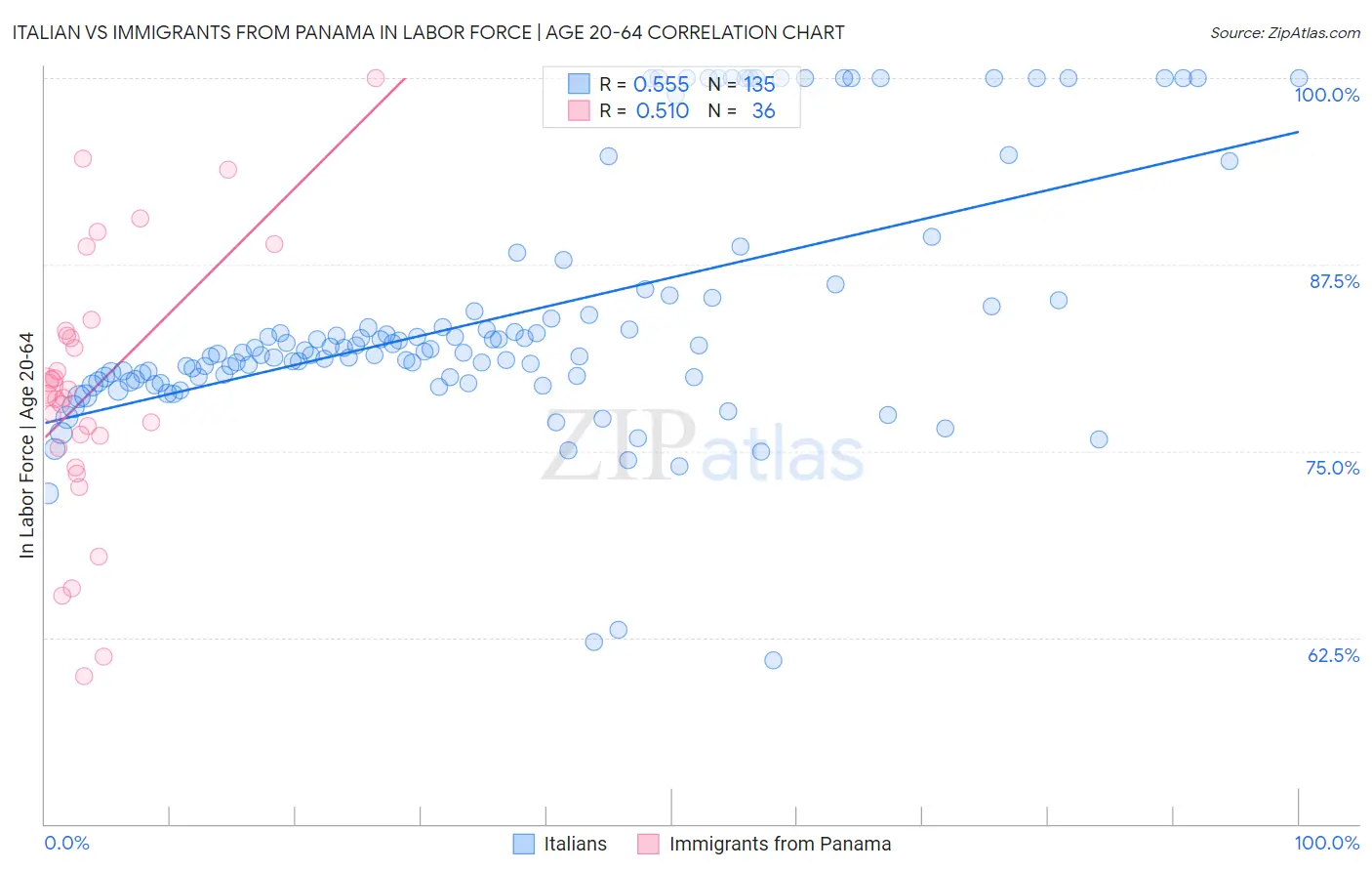 Italian vs Immigrants from Panama In Labor Force | Age 20-64