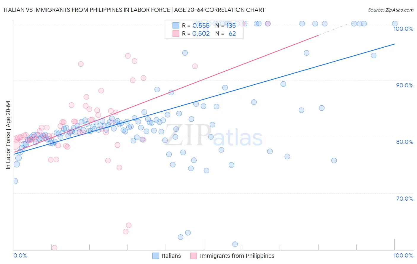 Italian vs Immigrants from Philippines In Labor Force | Age 20-64