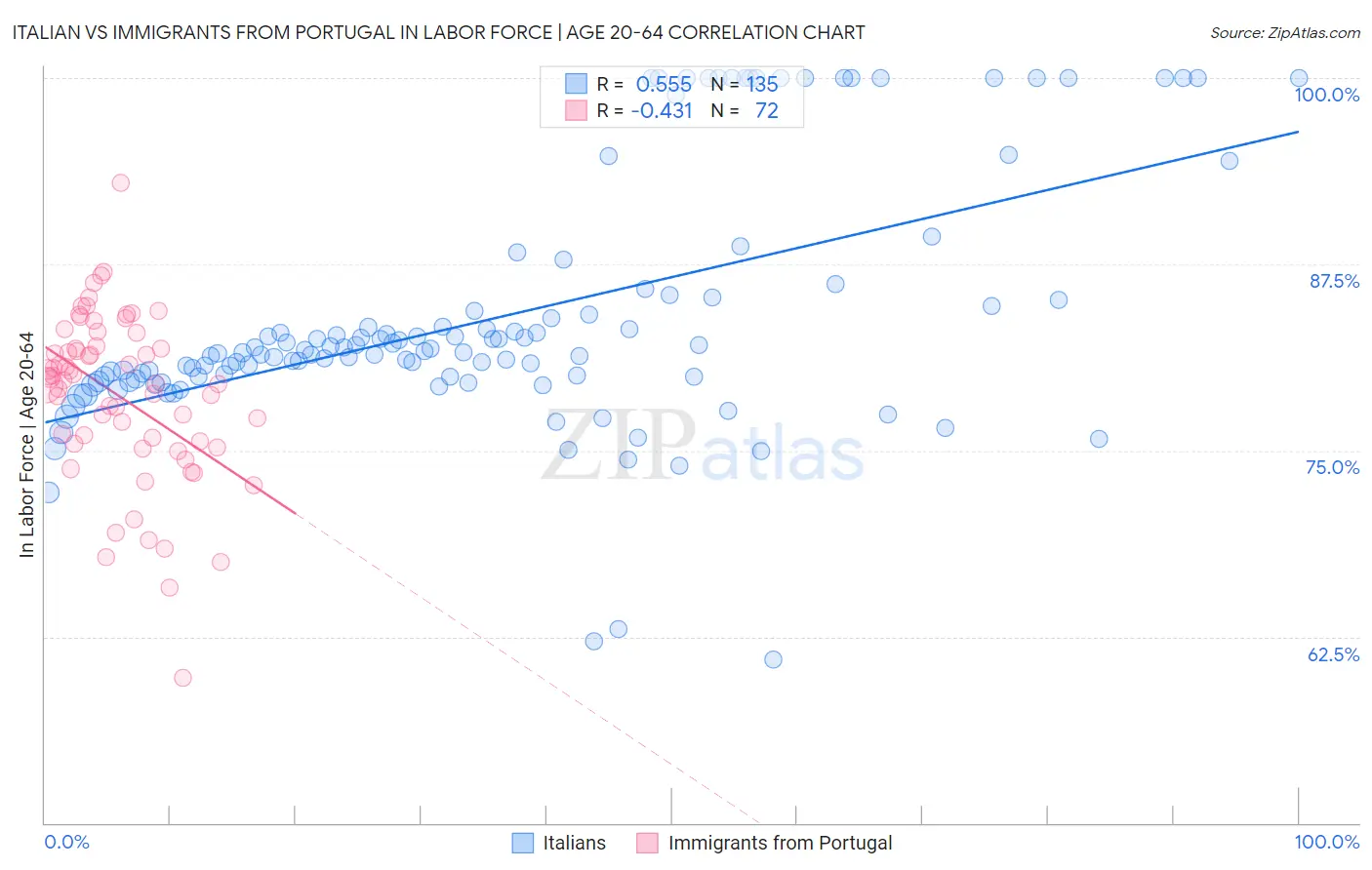 Italian vs Immigrants from Portugal In Labor Force | Age 20-64