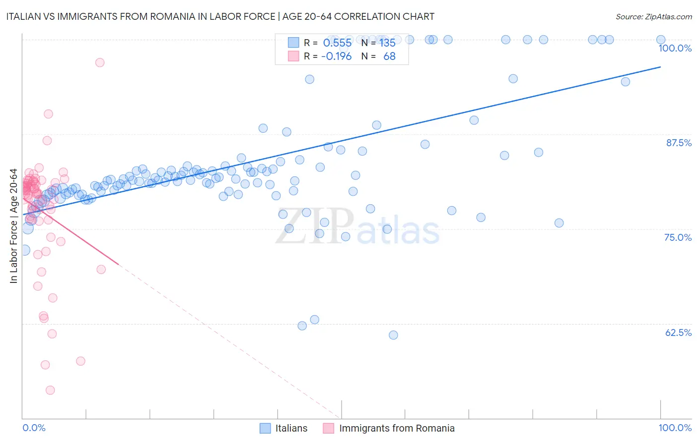 Italian vs Immigrants from Romania In Labor Force | Age 20-64