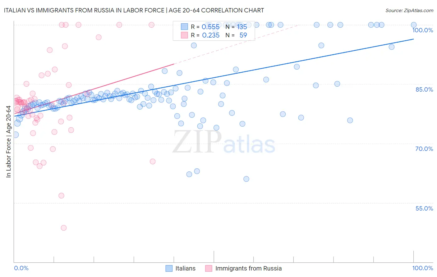 Italian vs Immigrants from Russia In Labor Force | Age 20-64