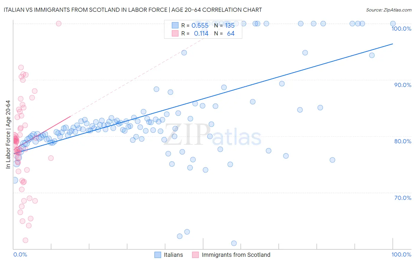 Italian vs Immigrants from Scotland In Labor Force | Age 20-64