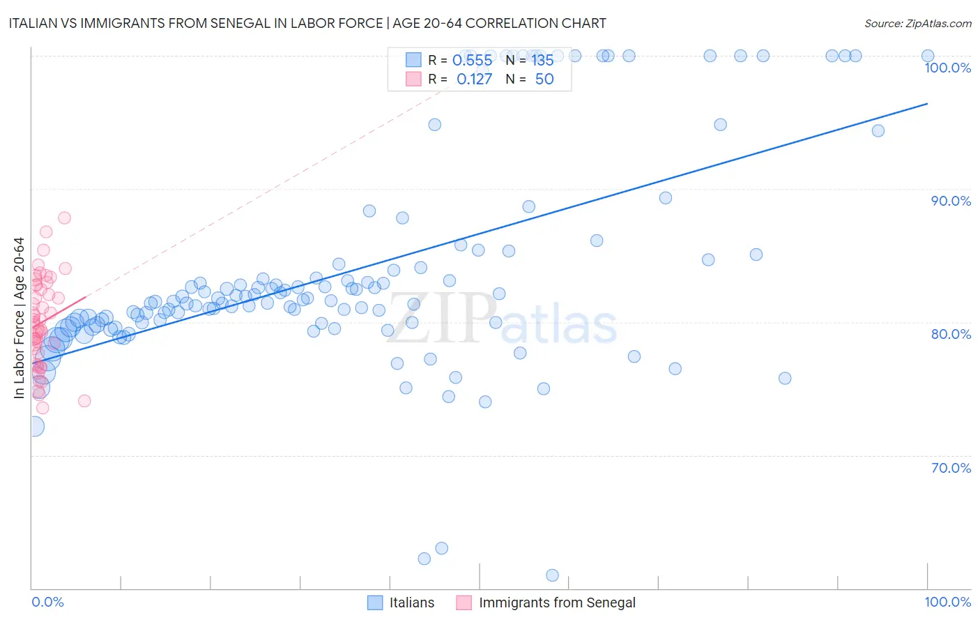 Italian vs Immigrants from Senegal In Labor Force | Age 20-64