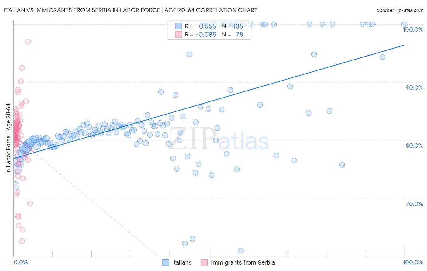 Italian vs Immigrants from Serbia In Labor Force | Age 20-64