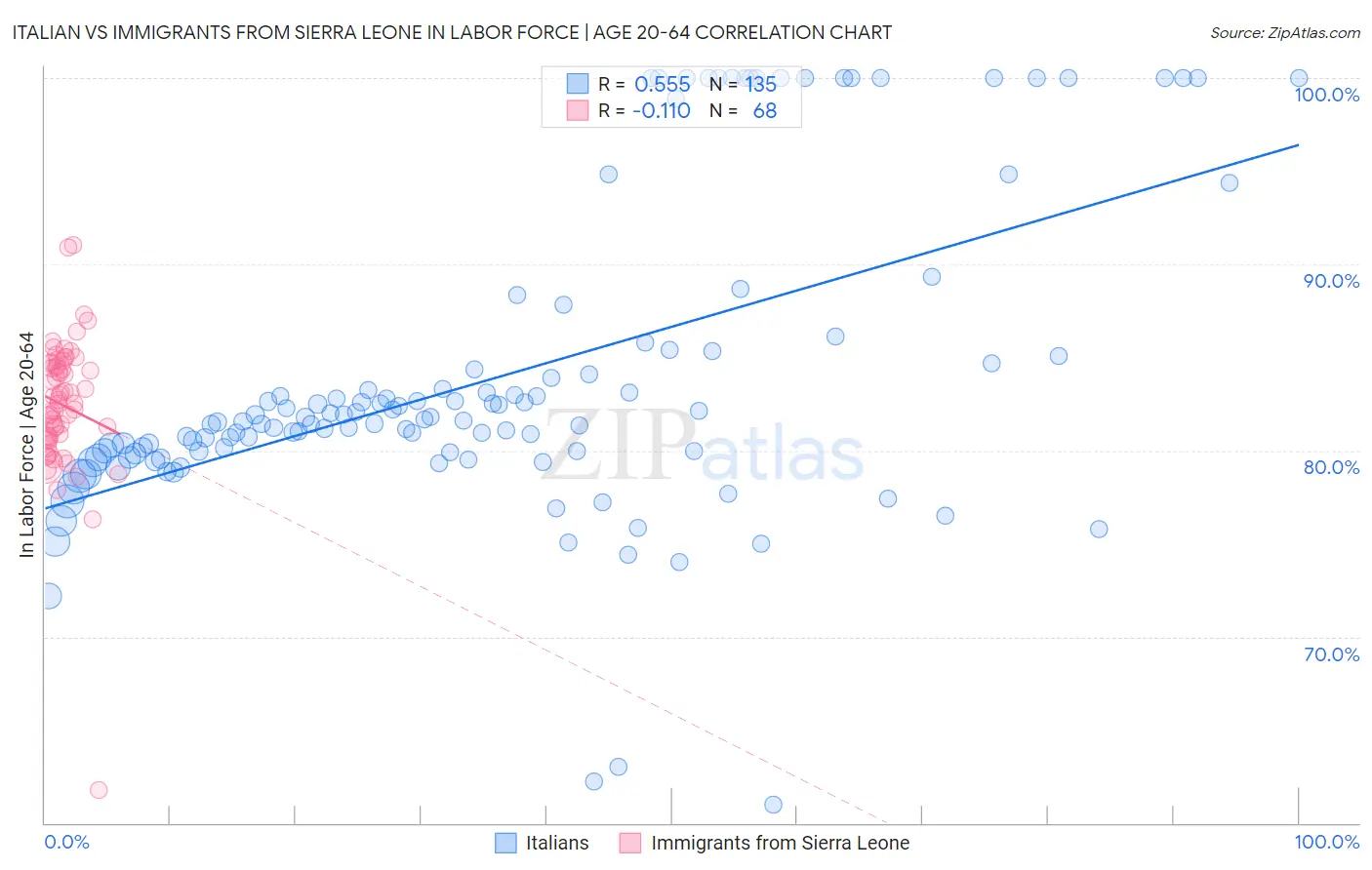 Italian vs Immigrants from Sierra Leone In Labor Force | Age 20-64