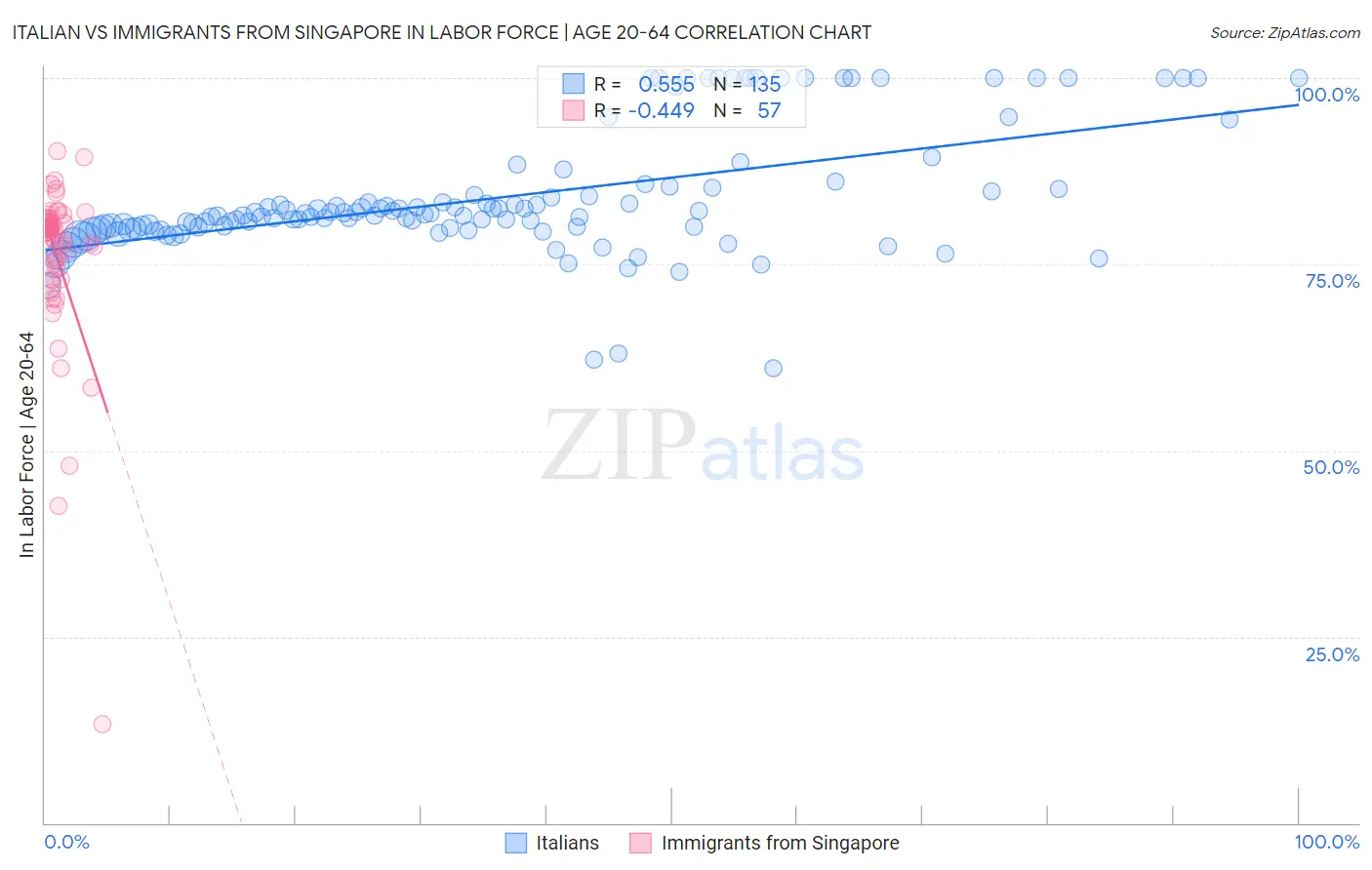 Italian vs Immigrants from Singapore In Labor Force | Age 20-64