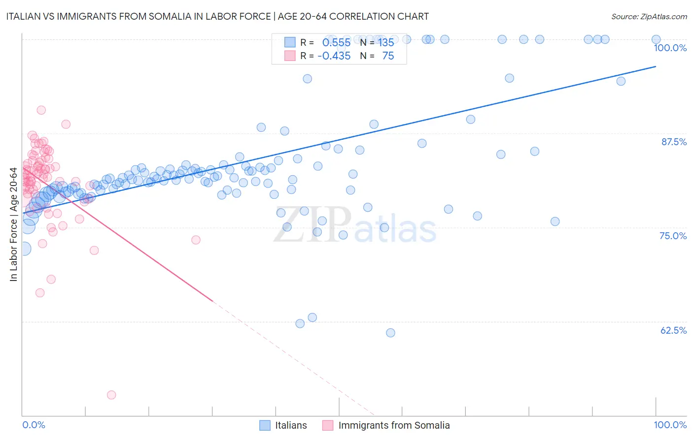 Italian vs Immigrants from Somalia In Labor Force | Age 20-64