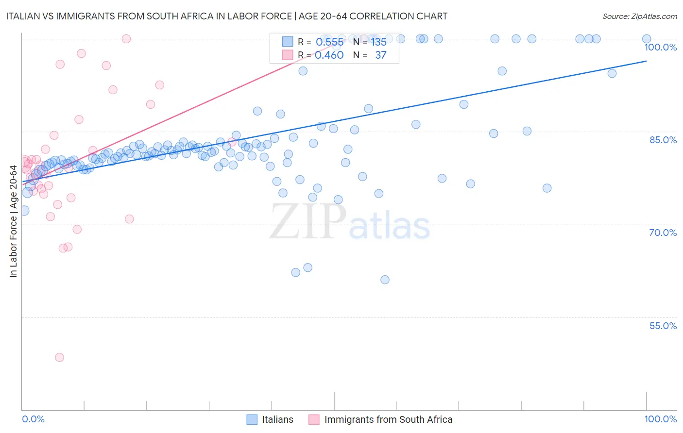 Italian vs Immigrants from South Africa In Labor Force | Age 20-64