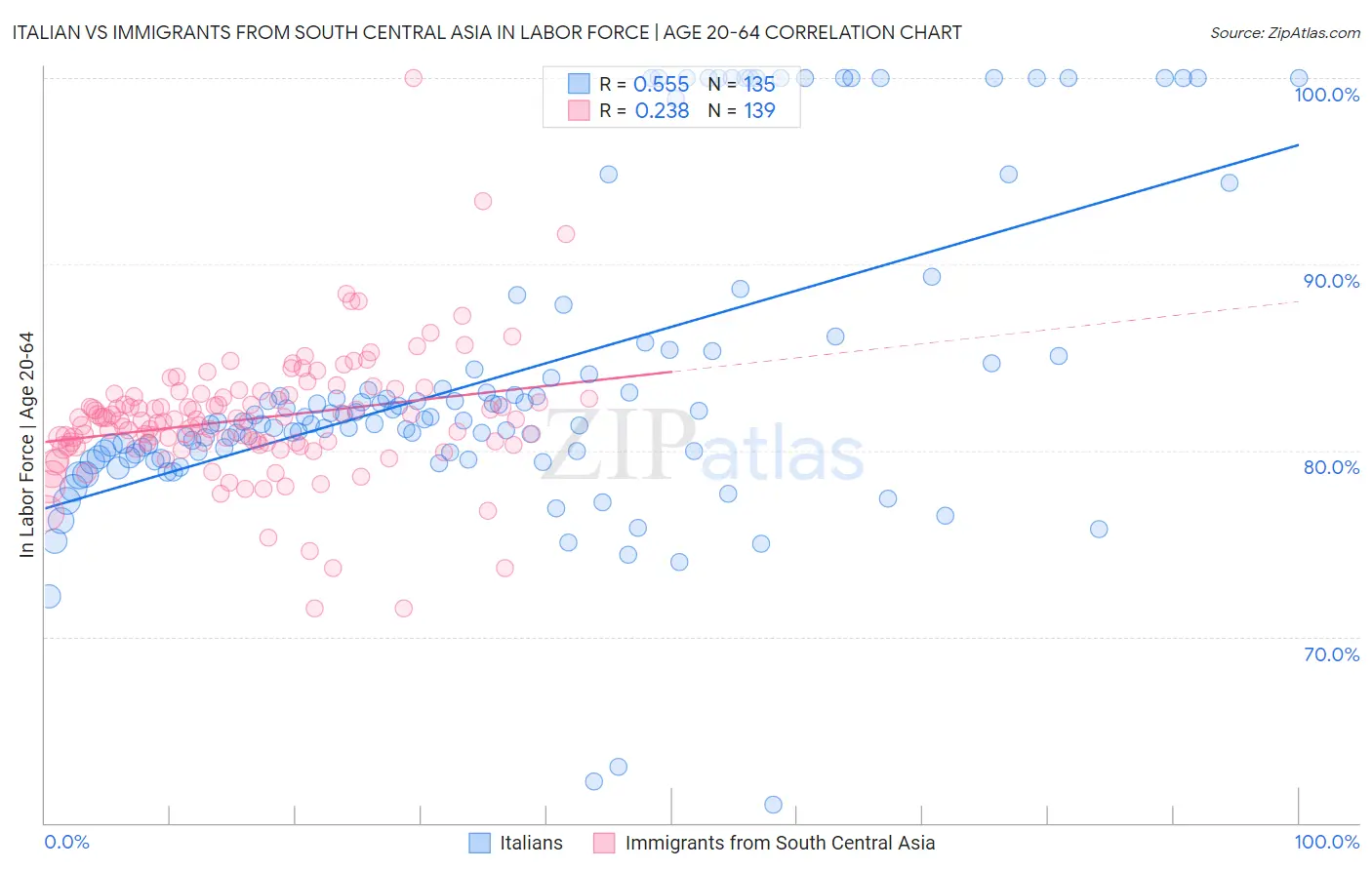 Italian vs Immigrants from South Central Asia In Labor Force | Age 20-64