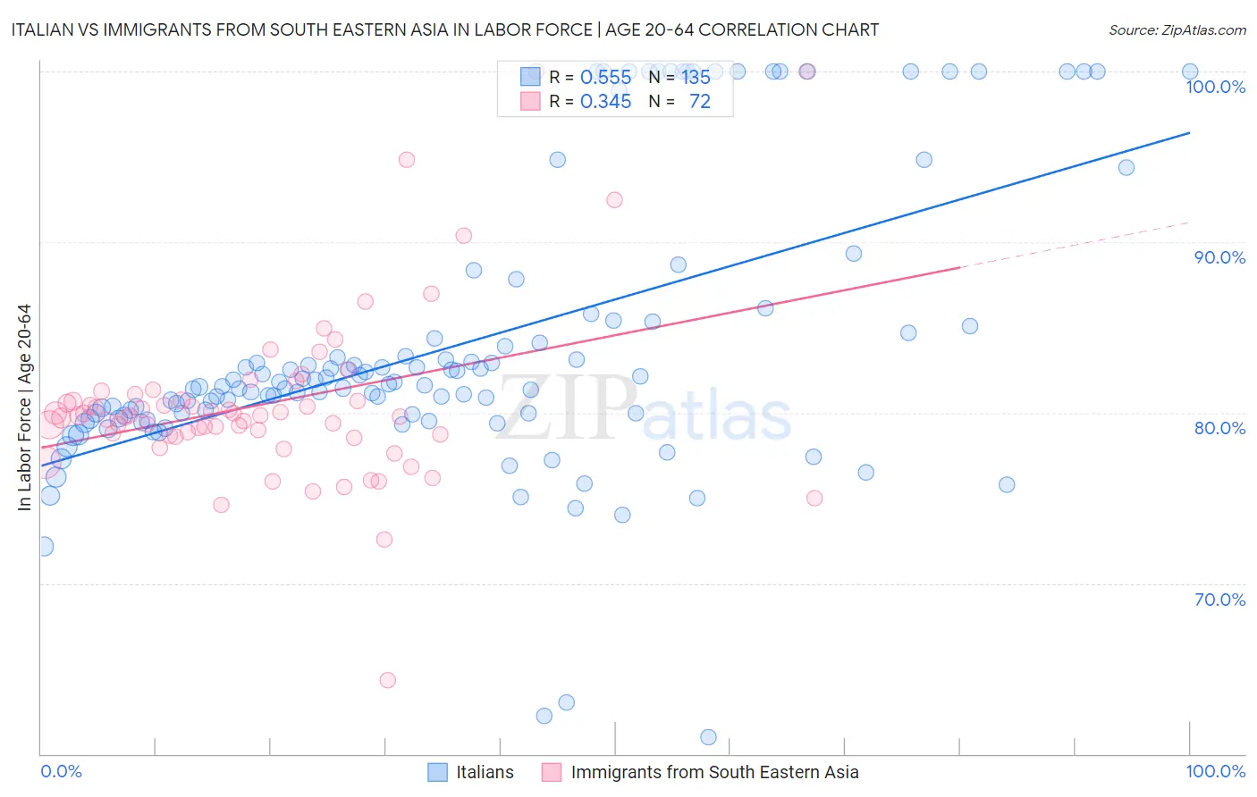 Italian vs Immigrants from South Eastern Asia In Labor Force | Age 20-64