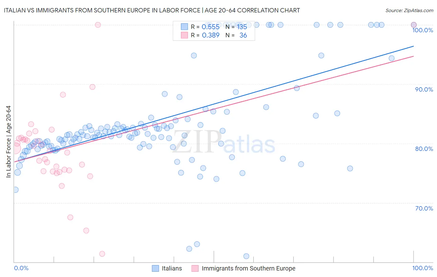 Italian vs Immigrants from Southern Europe In Labor Force | Age 20-64