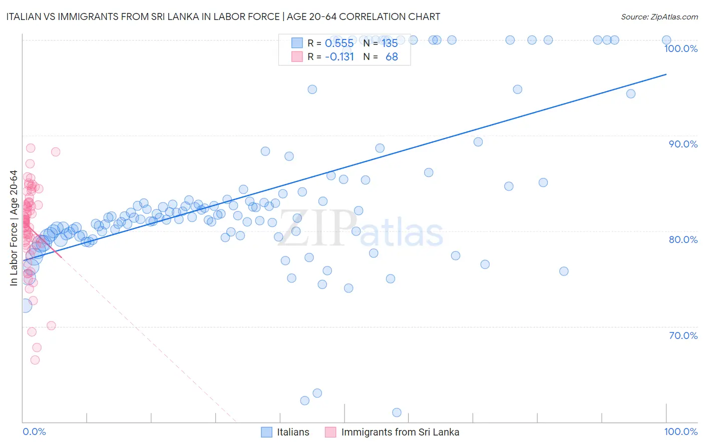 Italian vs Immigrants from Sri Lanka In Labor Force | Age 20-64