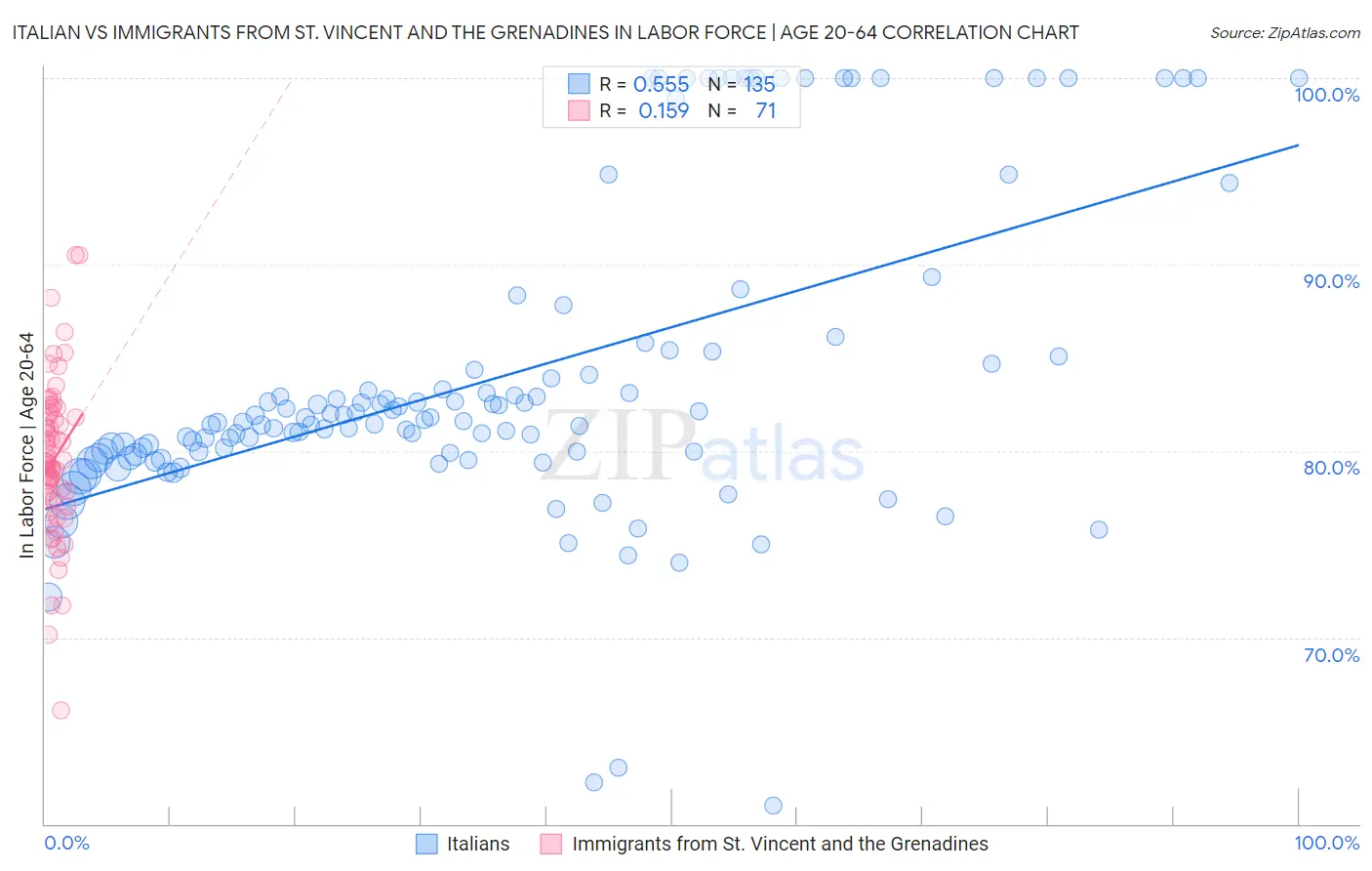 Italian vs Immigrants from St. Vincent and the Grenadines In Labor Force | Age 20-64