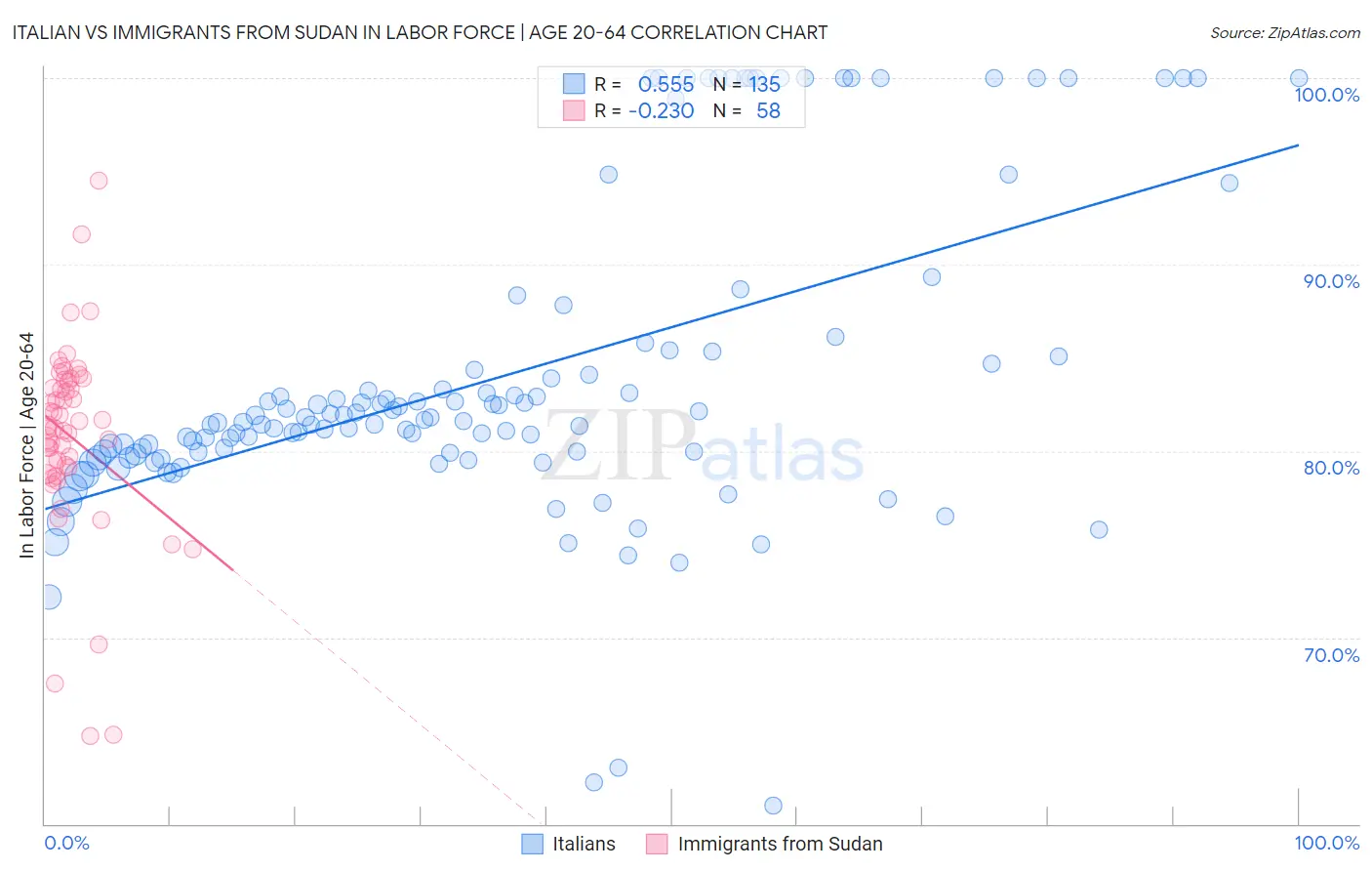 Italian vs Immigrants from Sudan In Labor Force | Age 20-64