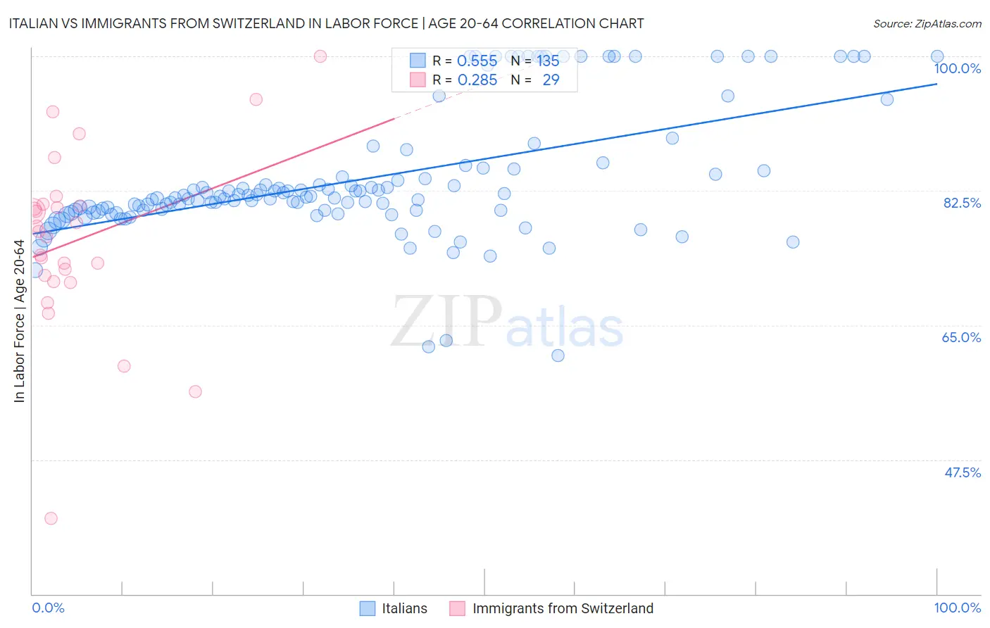 Italian vs Immigrants from Switzerland In Labor Force | Age 20-64