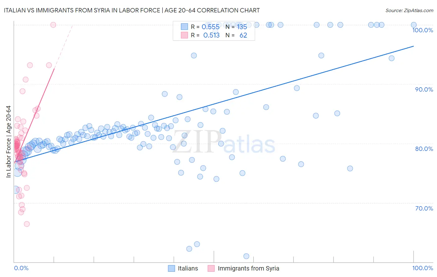 Italian vs Immigrants from Syria In Labor Force | Age 20-64