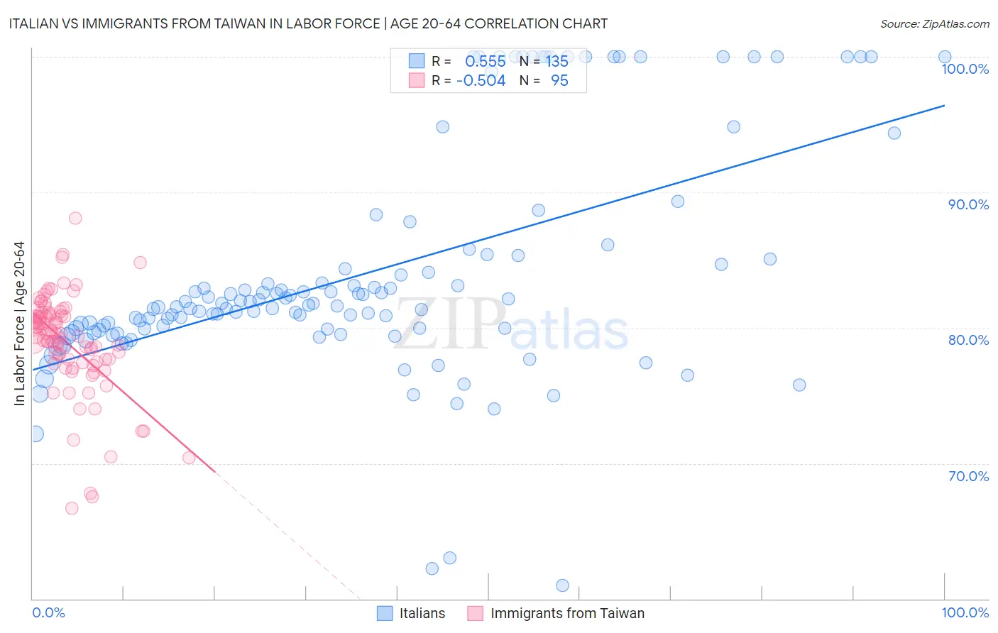 Italian vs Immigrants from Taiwan In Labor Force | Age 20-64