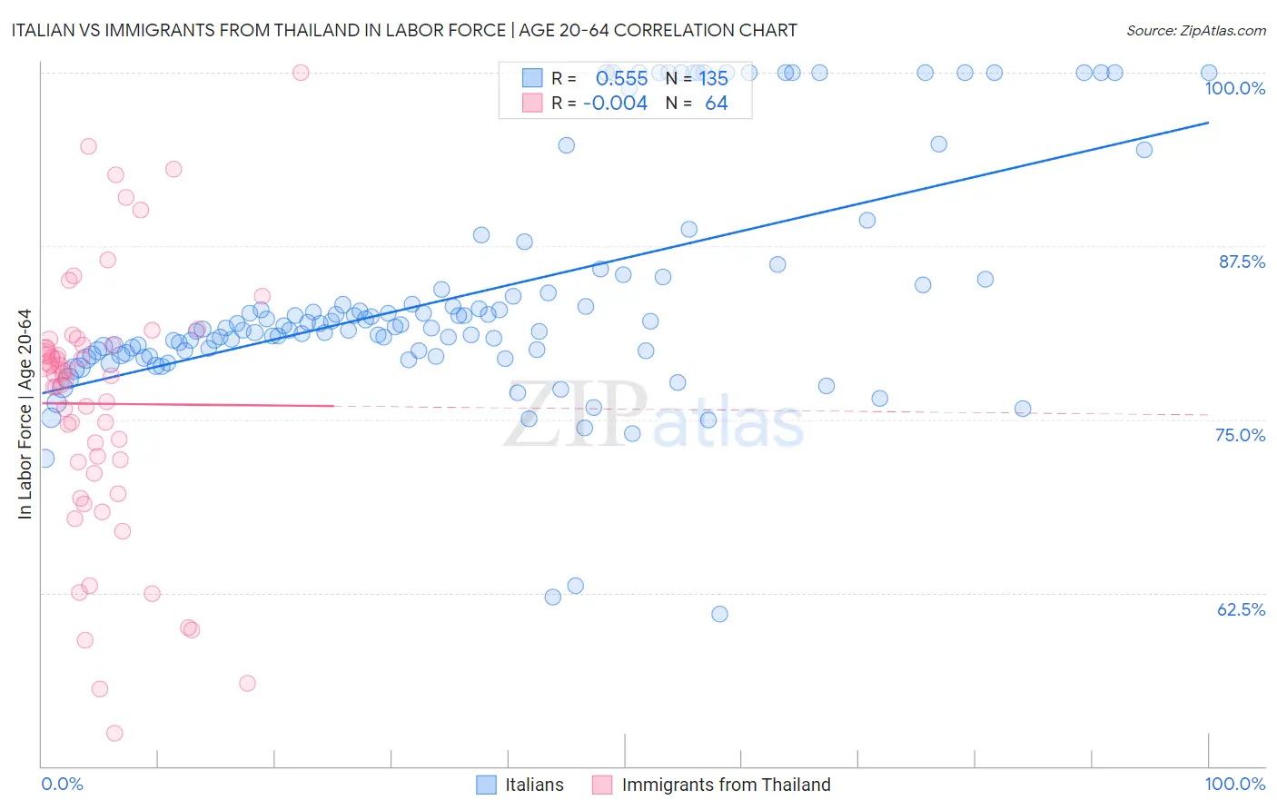Italian vs Immigrants from Thailand In Labor Force | Age 20-64