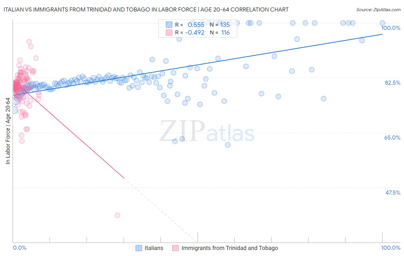 Italian vs Immigrants from Trinidad and Tobago In Labor Force | Age 20-64