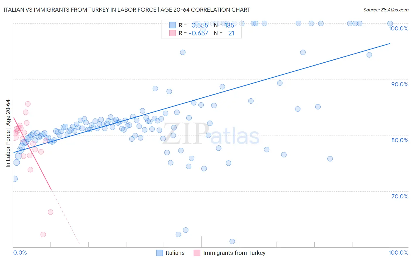 Italian vs Immigrants from Turkey In Labor Force | Age 20-64