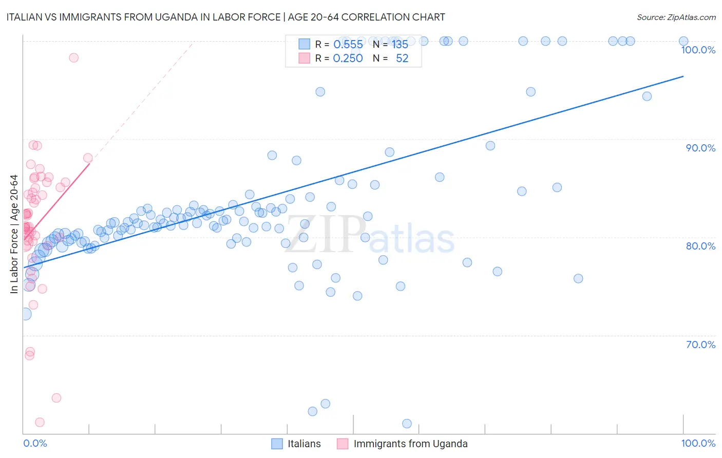 Italian vs Immigrants from Uganda In Labor Force | Age 20-64