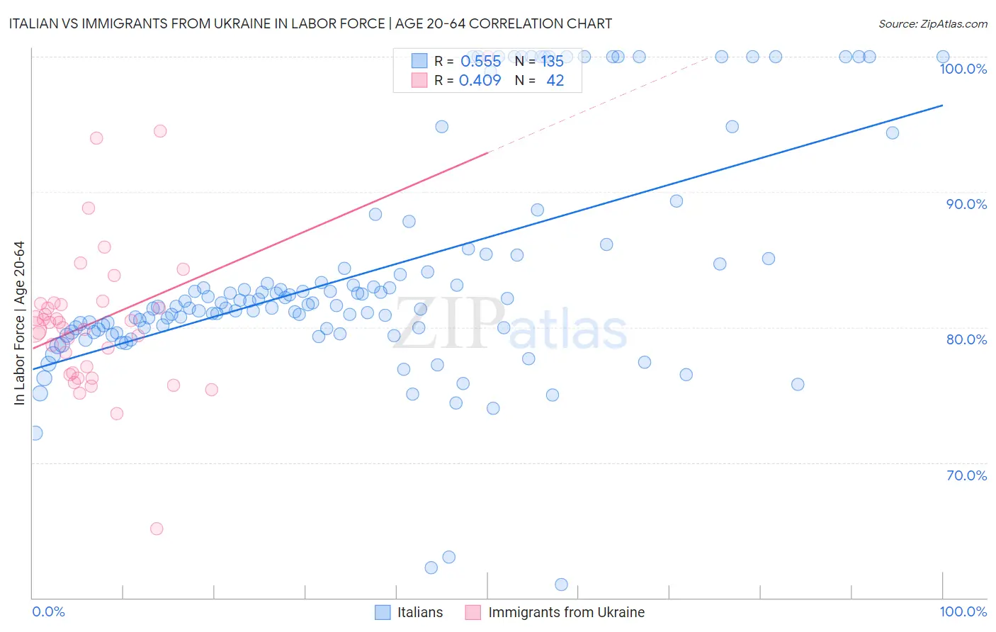 Italian vs Immigrants from Ukraine In Labor Force | Age 20-64
