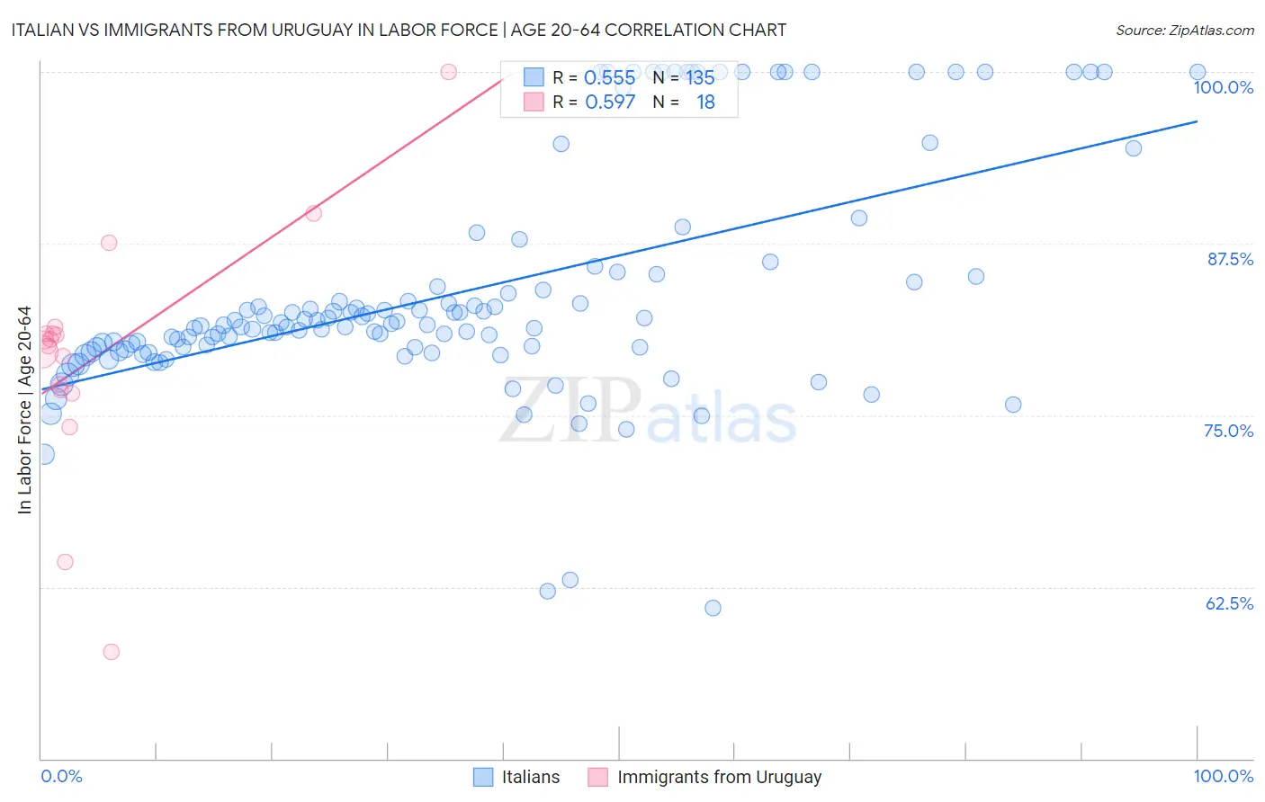 Italian vs Immigrants from Uruguay In Labor Force | Age 20-64