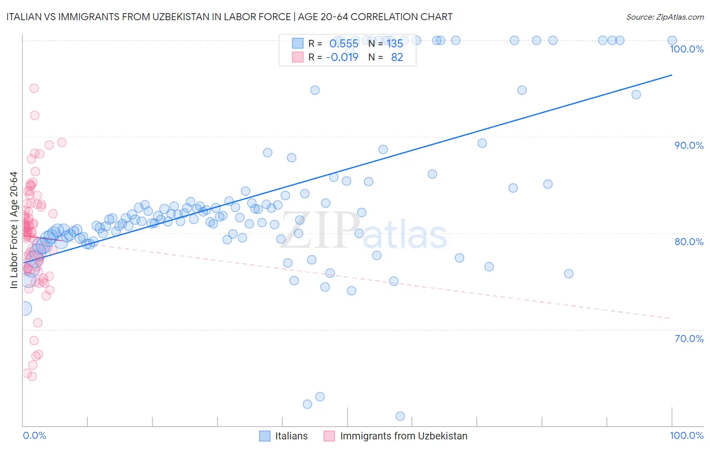 Italian vs Immigrants from Uzbekistan In Labor Force | Age 20-64