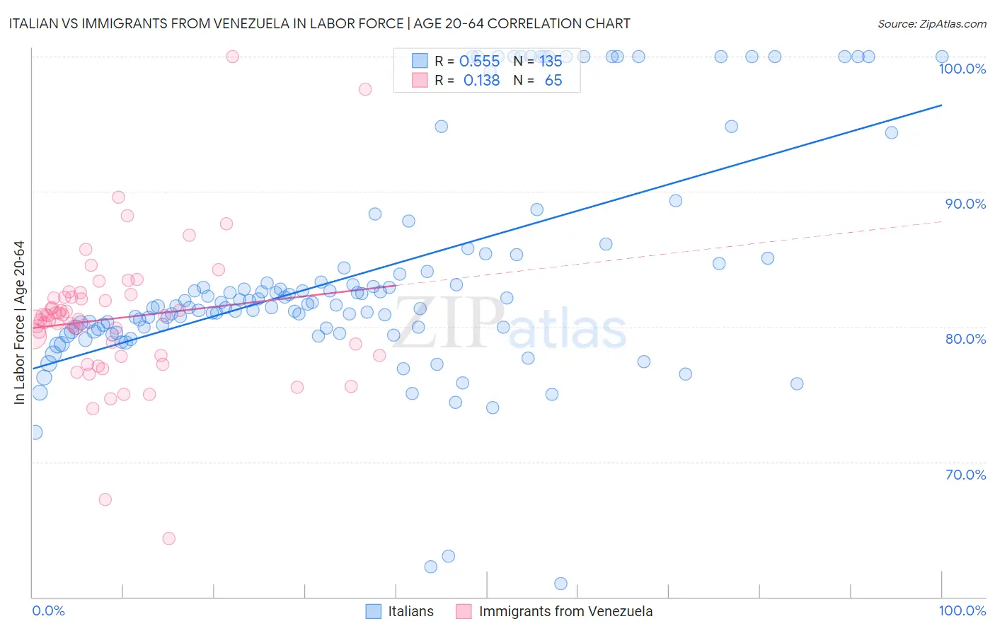 Italian vs Immigrants from Venezuela In Labor Force | Age 20-64