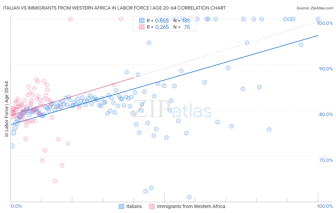 Italian vs Immigrants from Western Africa In Labor Force | Age 20-64