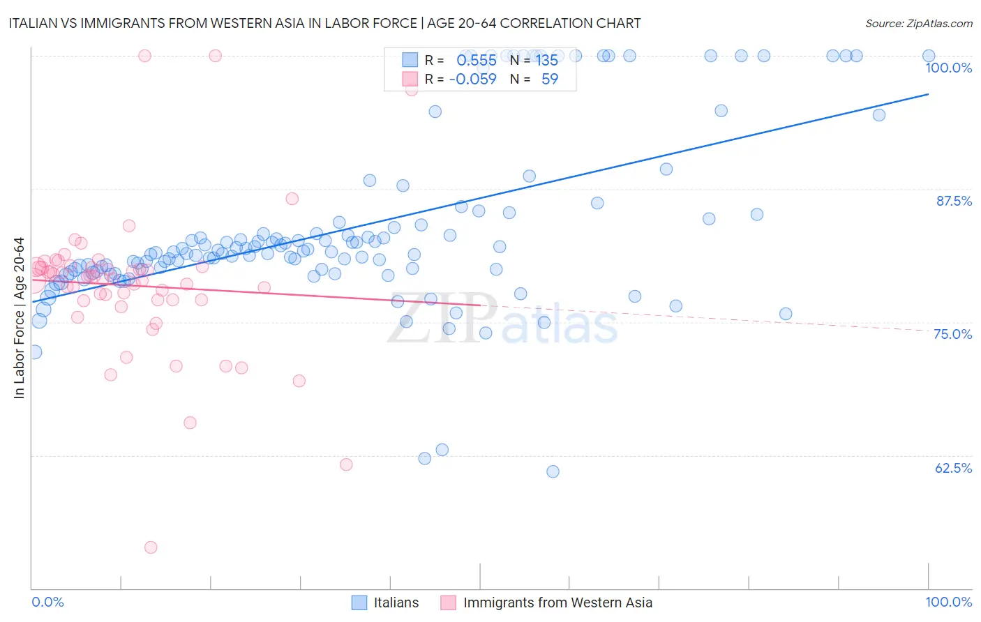 Italian vs Immigrants from Western Asia In Labor Force | Age 20-64