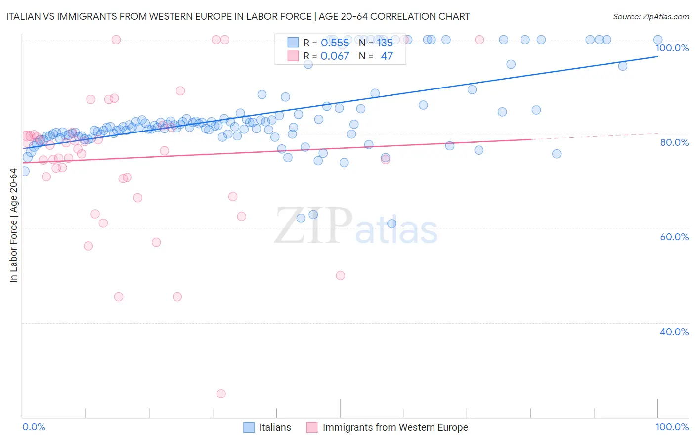 Italian vs Immigrants from Western Europe In Labor Force | Age 20-64