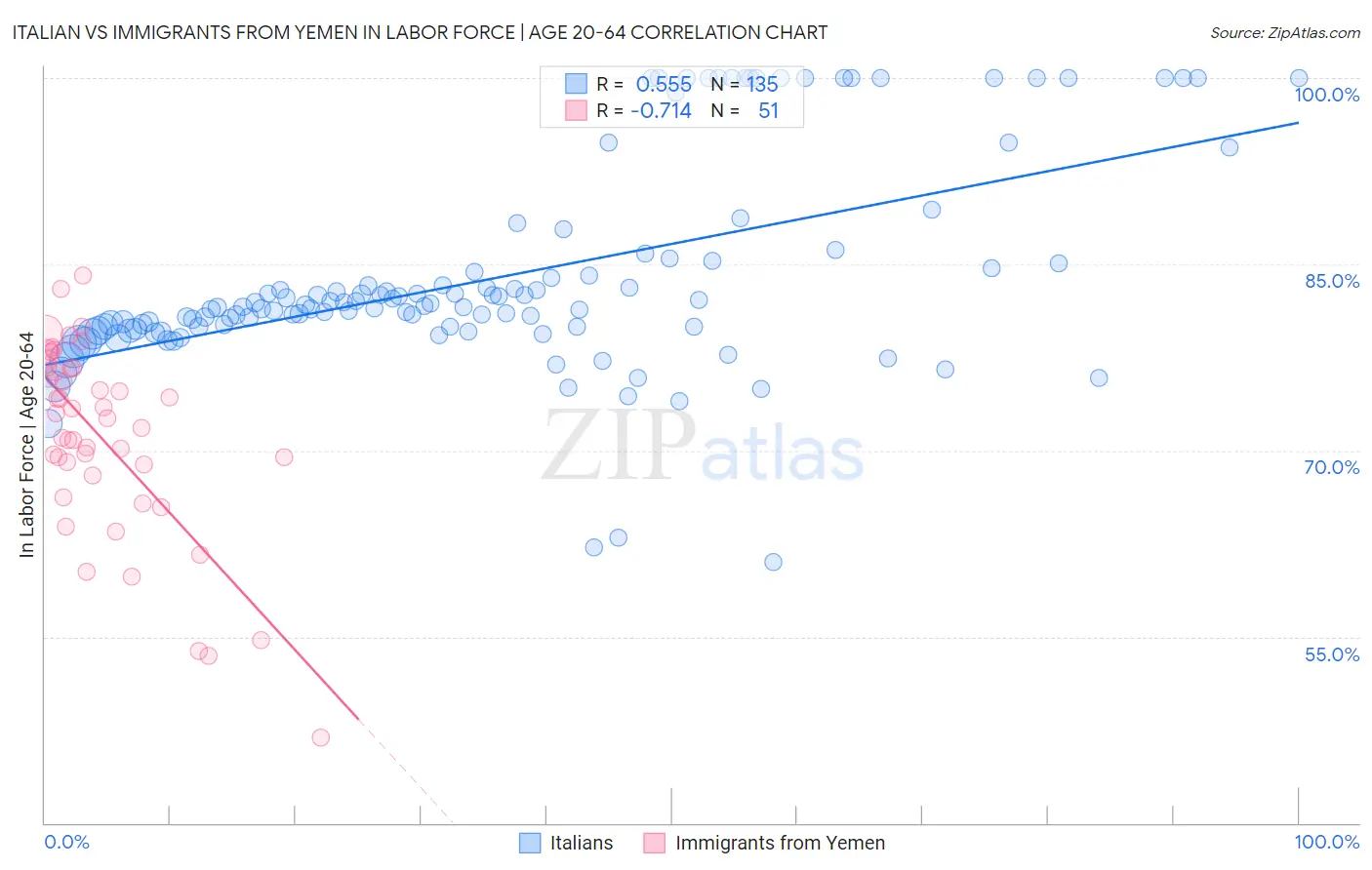 Italian vs Immigrants from Yemen In Labor Force | Age 20-64