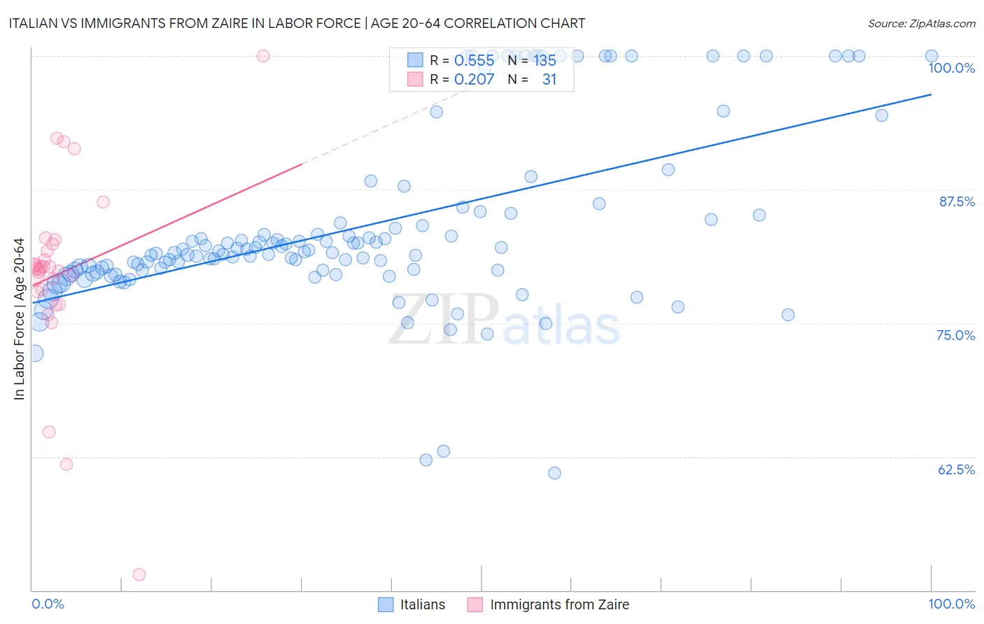 Italian vs Immigrants from Zaire In Labor Force | Age 20-64