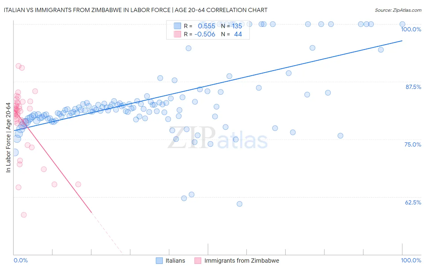 Italian vs Immigrants from Zimbabwe In Labor Force | Age 20-64