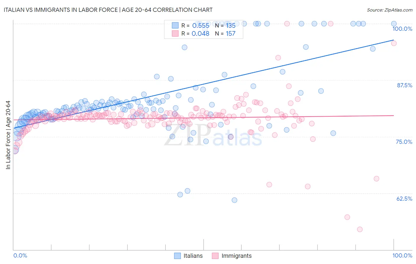 Italian vs Immigrants In Labor Force | Age 20-64