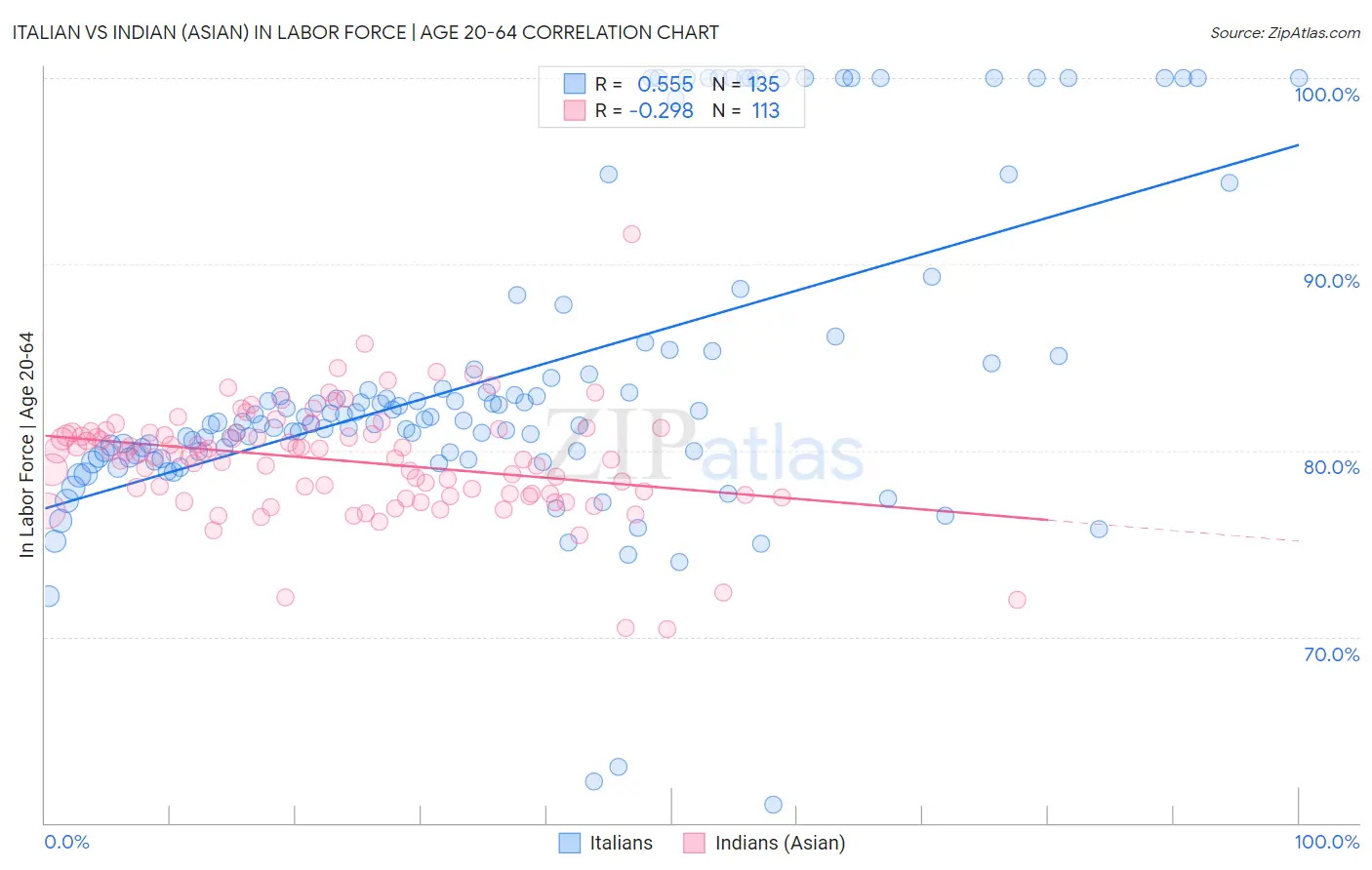 Italian vs Indian (Asian) In Labor Force | Age 20-64