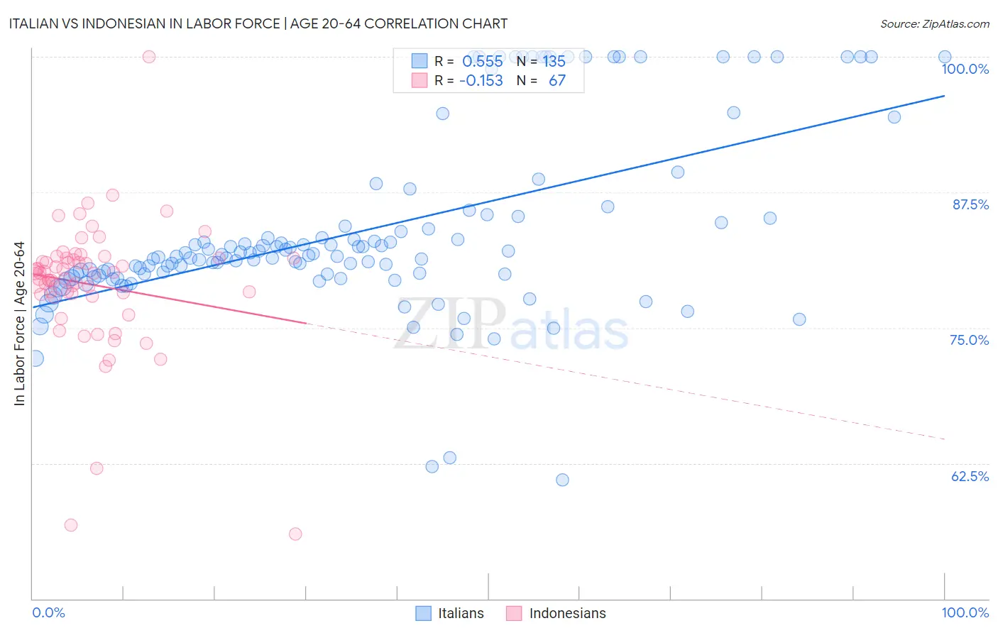 Italian vs Indonesian In Labor Force | Age 20-64