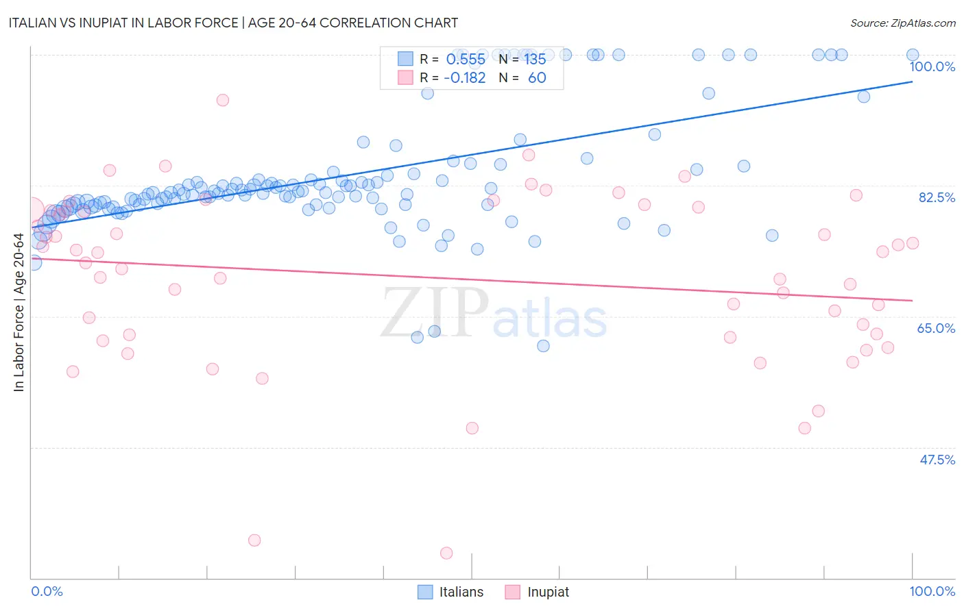 Italian vs Inupiat In Labor Force | Age 20-64